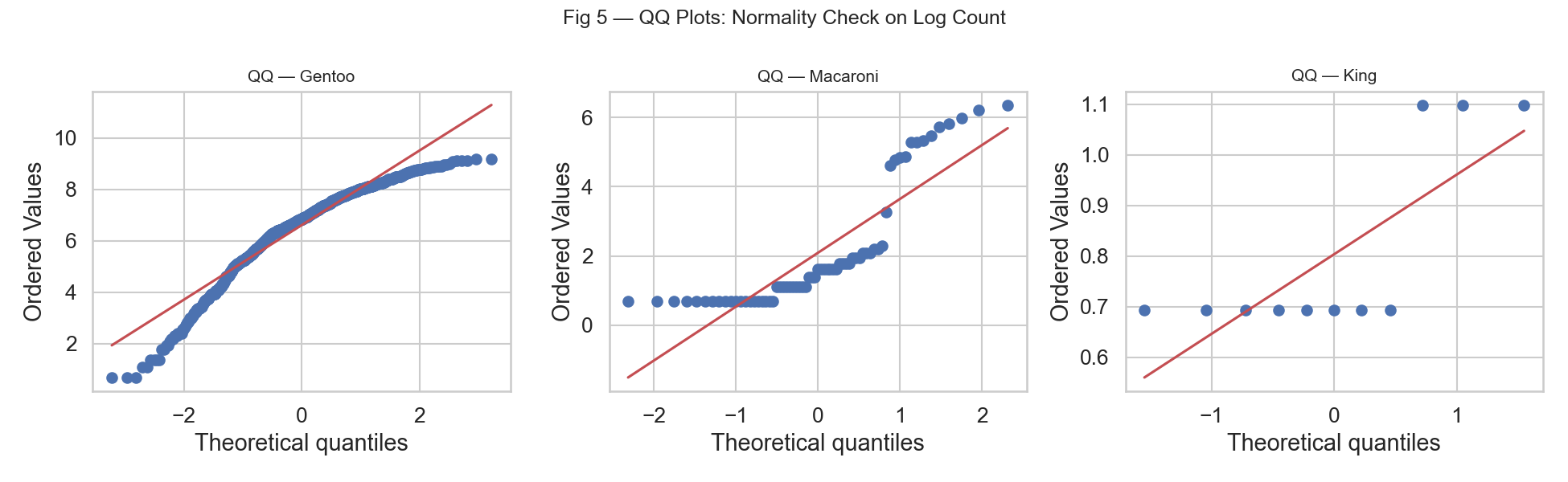 [ Fig 5 — QQ Plots ]