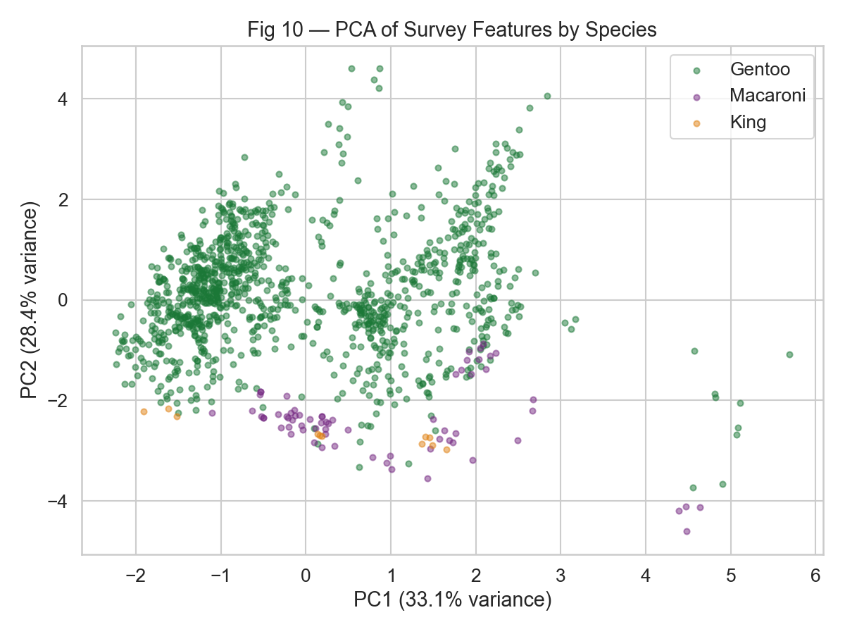 [ Fig 10 — PCA Scatter ]