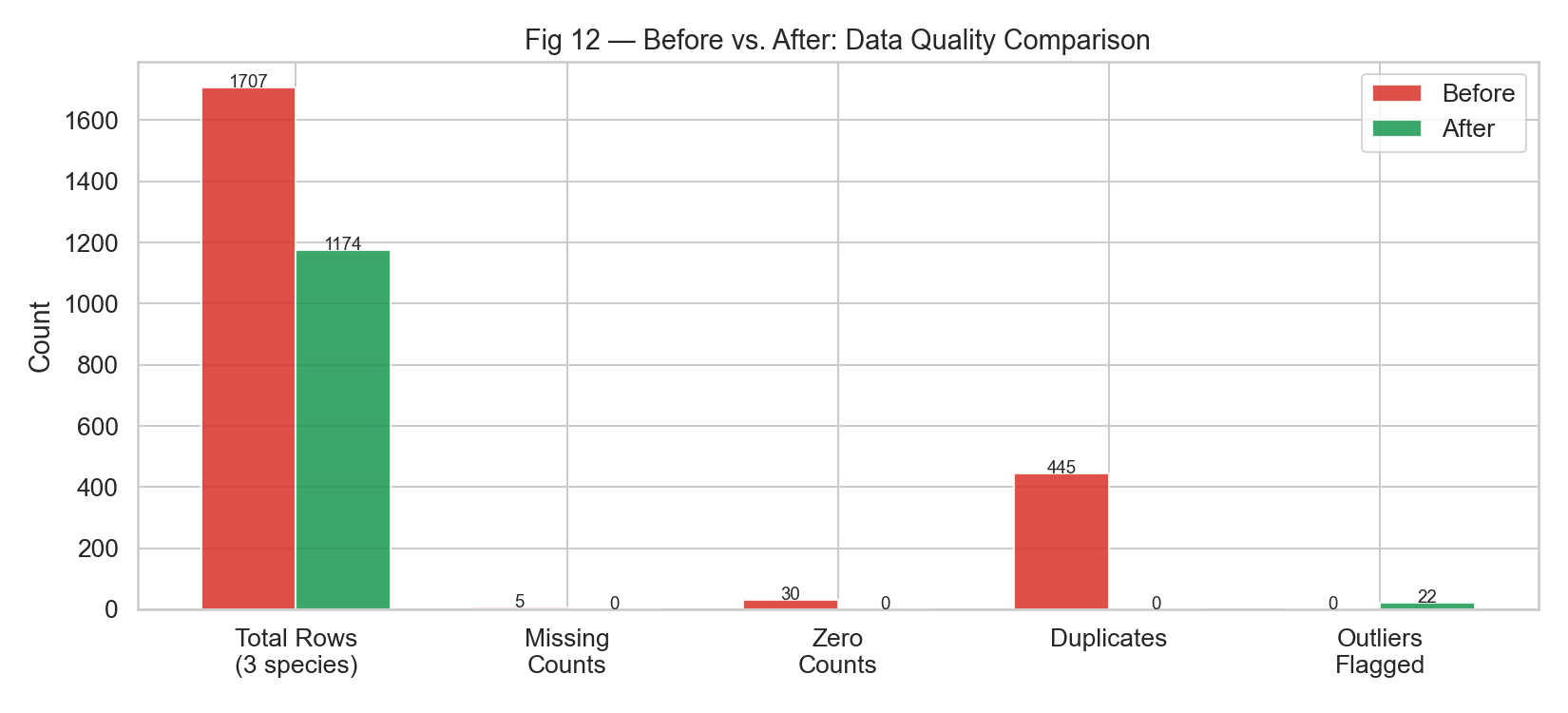 [ Fig 12 — Before vs After grouped bar chart ]