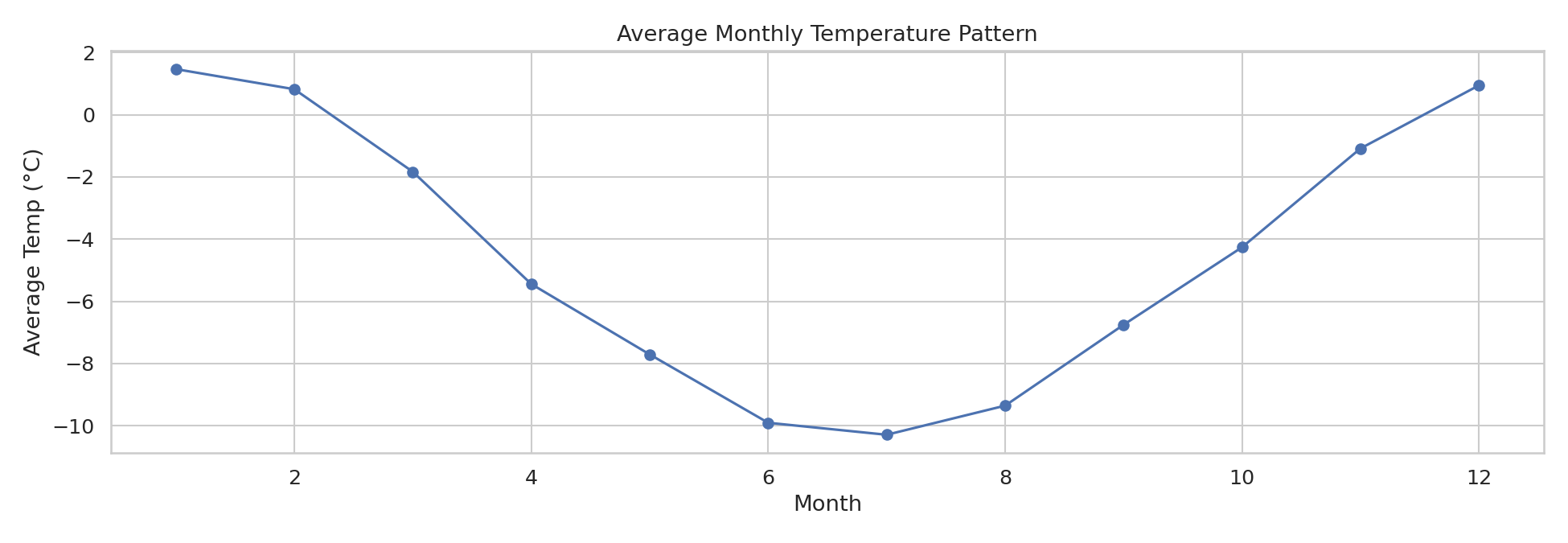[ Fig 9 — Seasonal Temperature Cycle in Antarctica ]