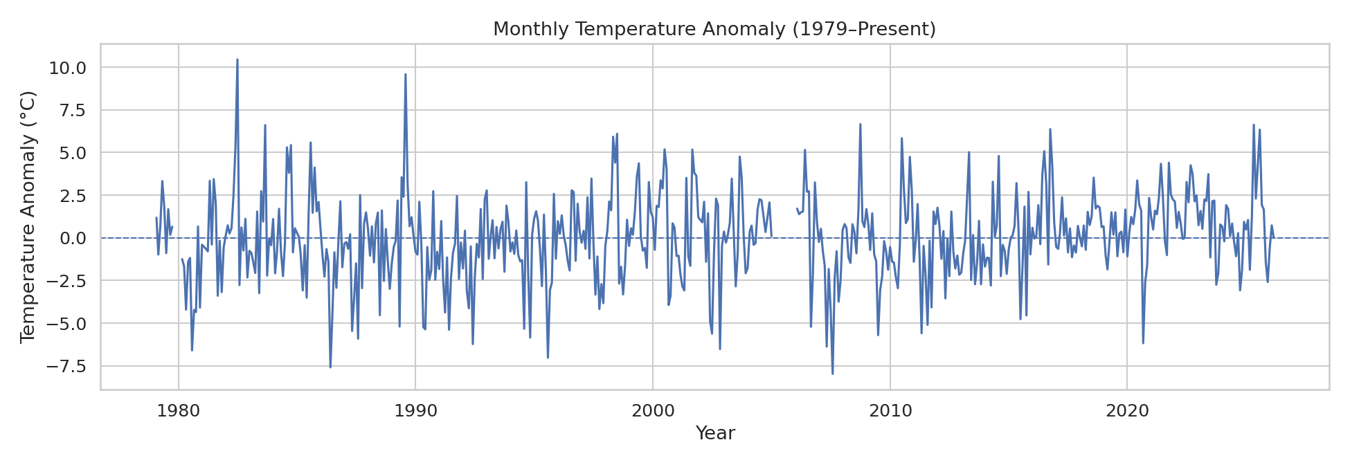 [ Fig 11 — Monthly Temperature Anomalies Over Time (1979–Present) ]