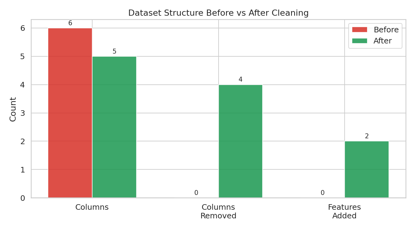 [ Fig 12 — Before vs After Data Cleaning/Processing ]