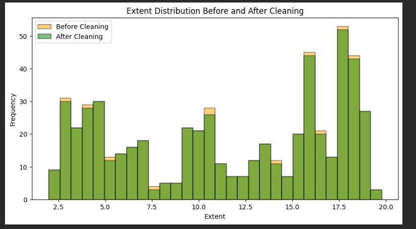 [ Fig 12 — Before vs After grouped bar chart ]