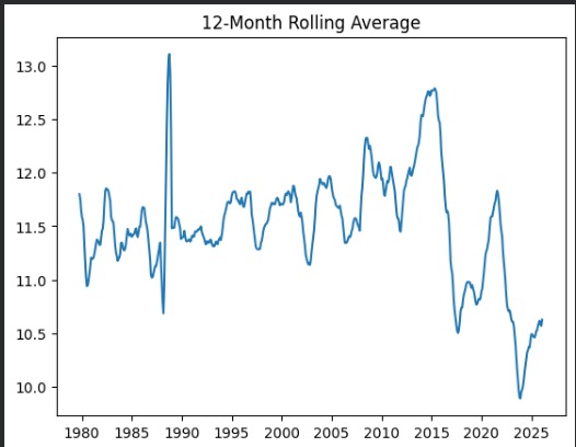 Antarctic Sea Ice 12 Month Rolling Average