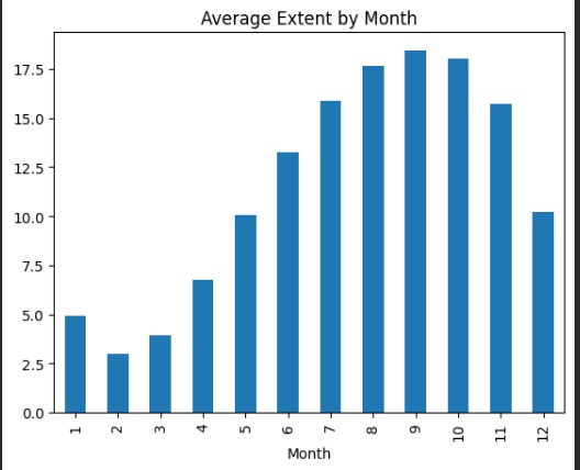 Antarctic Sea Ice Extent Trend 1979–2025